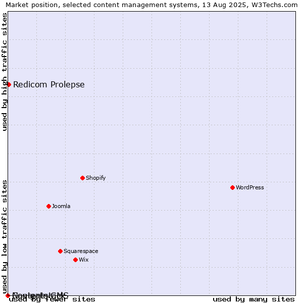 Market position of Redicom Prolepse vs. Navigate CMS vs. Contentstack
