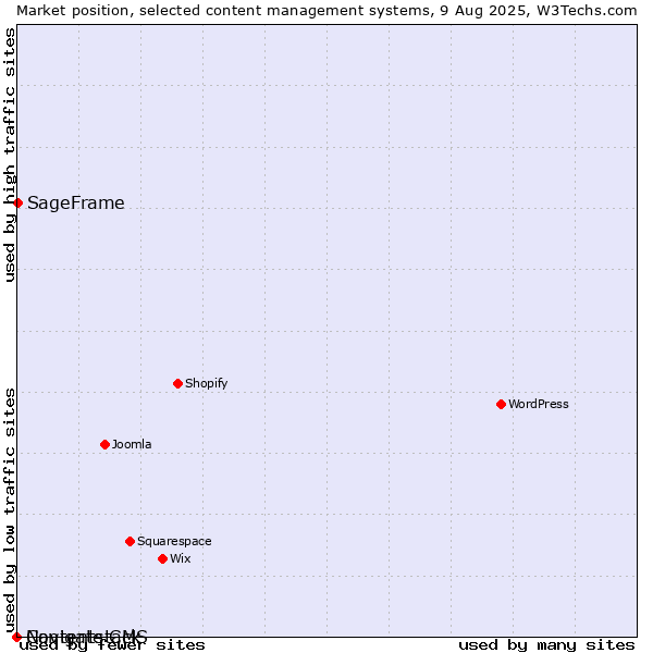 Market position of SageFrame vs. Navigate CMS vs. Contentstack
