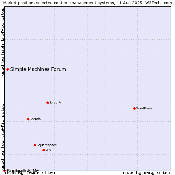 Market position of Simple Machines Forum vs. Navigate CMS vs. Contentstack
