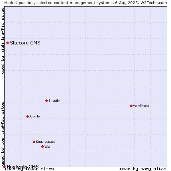 Market position of Sitecore CMS vs. Navigate CMS vs. Contentstack