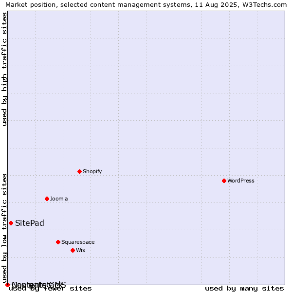 Market position of SitePad vs. Navigate CMS vs. Contentstack