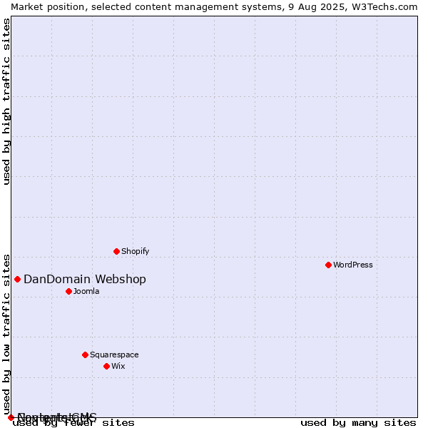 Market position of DanDomain Webshop vs. Navigate CMS vs. Contentstack