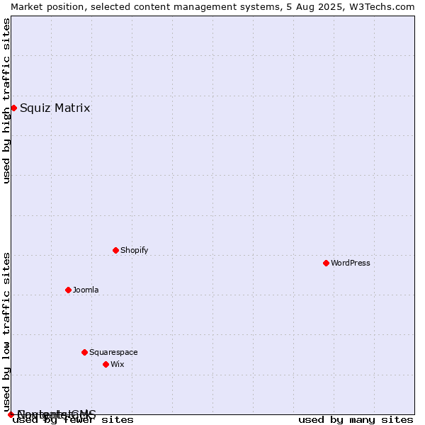 Market position of Squiz Matrix vs. Navigate CMS vs. Contentstack