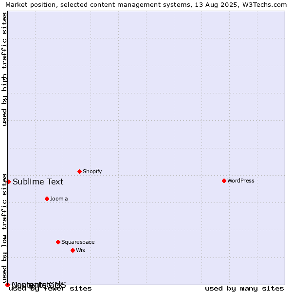Market position of Sublime Text vs. Navigate CMS vs. Contentstack
