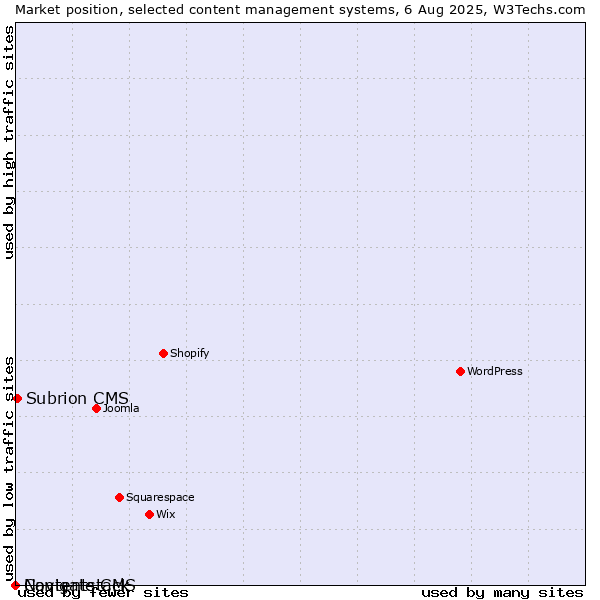 Market position of Subrion CMS vs. Navigate CMS vs. Contentstack