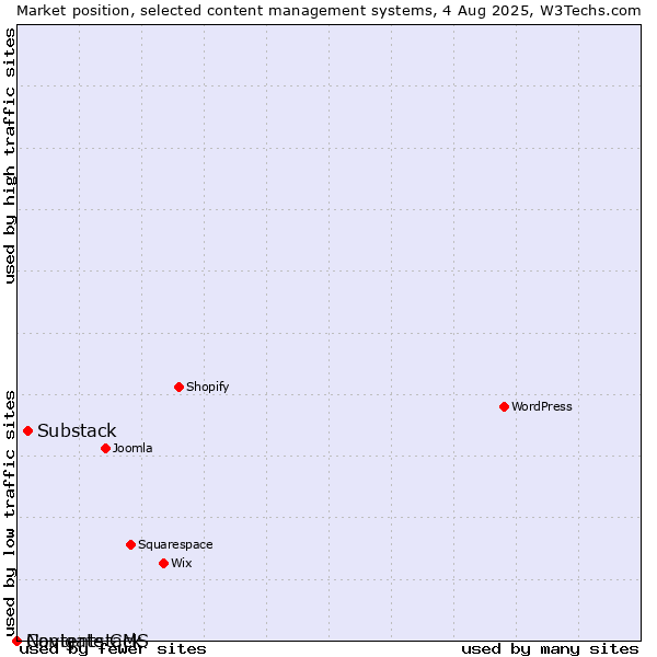 Market position of Substack vs. Navigate CMS vs. Contentstack