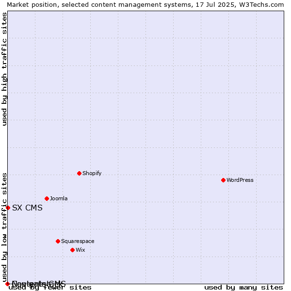 Market position of SX CMS vs. Navigate CMS vs. Contentstack