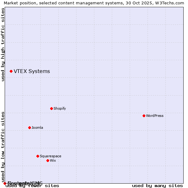 Market position of VTEX Systems vs. Navigate CMS vs. Contentstack