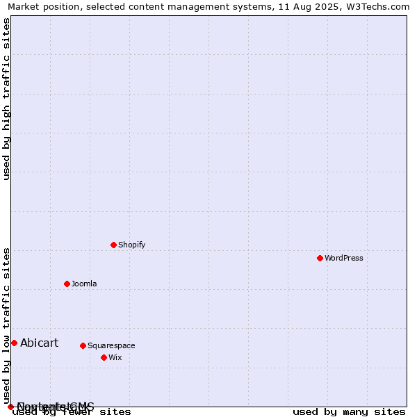 Market position of Abicart vs. Navigate CMS vs. Contentstack