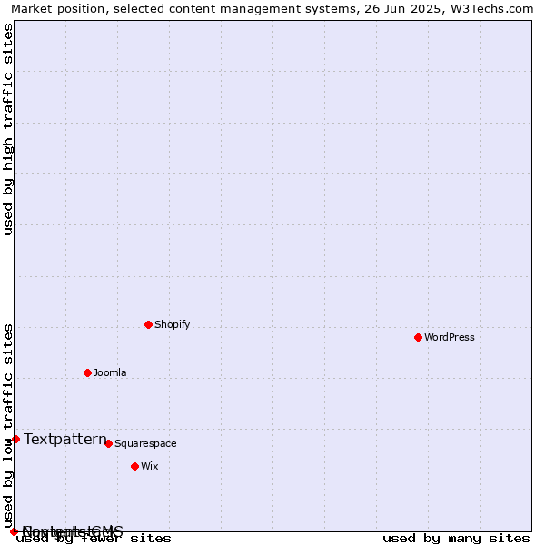 Market position of Textpattern vs. Navigate CMS vs. Contentstack
