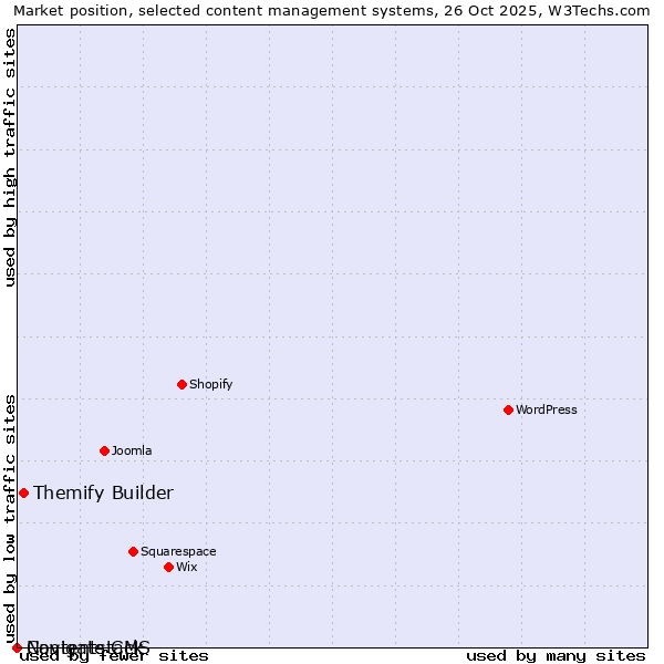 Market position of Themify Builder vs. Navigate CMS vs. Contentstack