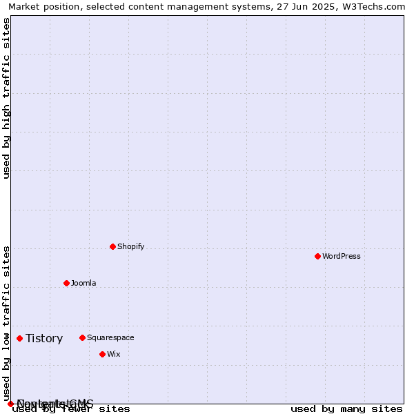Market position of Tistory vs. Navigate CMS vs. Contentstack