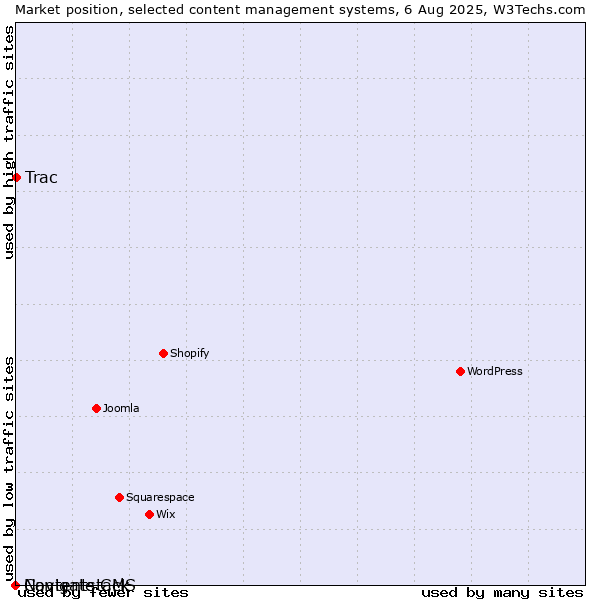 Market position of Trac vs. Navigate CMS vs. Contentstack
