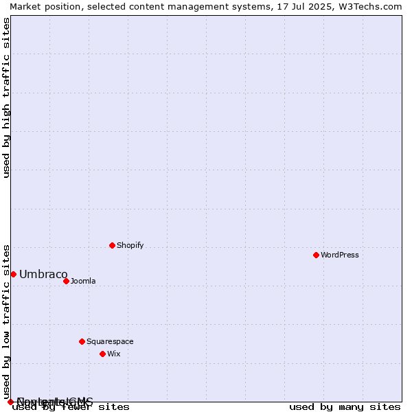 Market position of Umbraco vs. Navigate CMS vs. Contentstack
