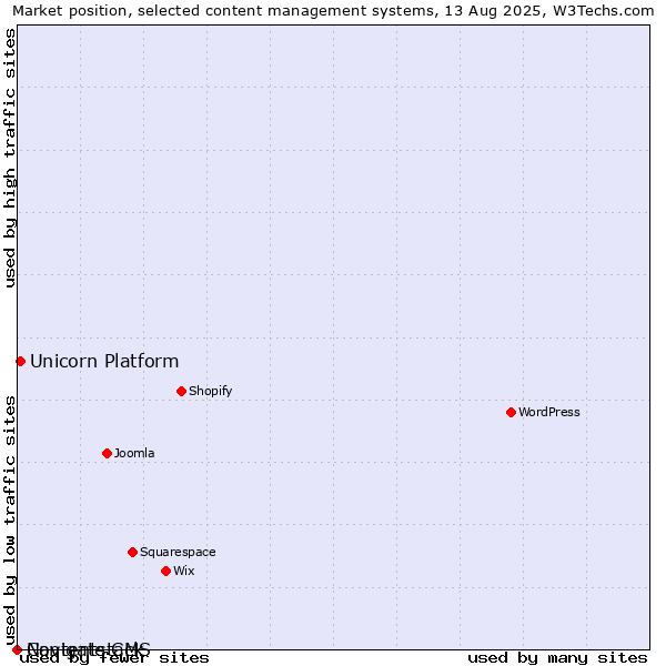 Market position of Unicorn Platform vs. Navigate CMS vs. Contentstack