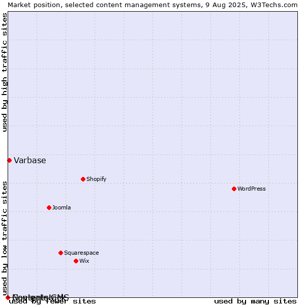 Market position of Varbase vs. Navigate CMS vs. Contentstack