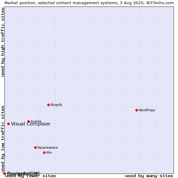 Market position of Visual Composer vs. Navigate CMS vs. Contentstack