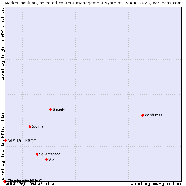 Market position of Visual Page vs. Navigate CMS vs. Contentstack