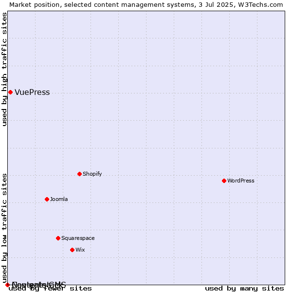Market position of VuePress vs. Navigate CMS vs. Contentstack