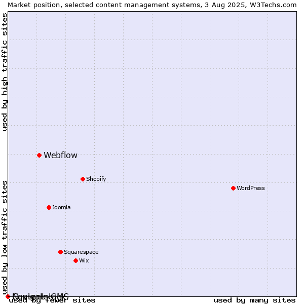Market position of Webflow vs. Navigate CMS vs. Contentstack