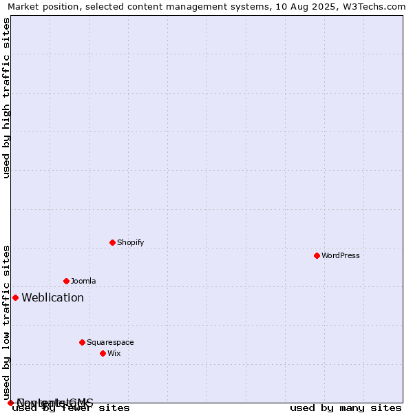 Market position of Weblication vs. Navigate CMS vs. Contentstack