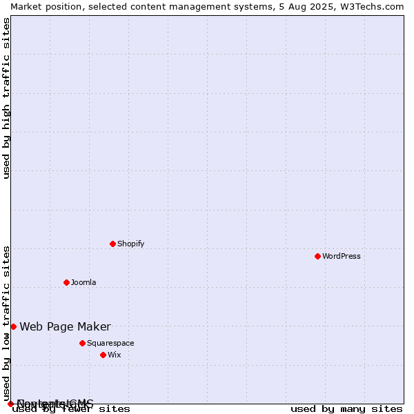 Market position of Web Page Maker vs. Navigate CMS vs. Contentstack