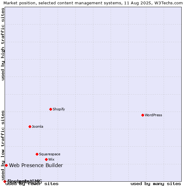 Market position of Web Presence Builder vs. Navigate CMS vs. Contentstack