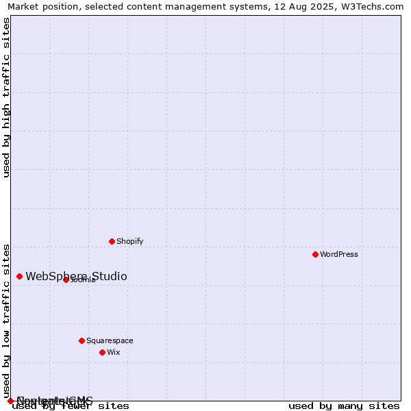Market position of WebSphere Studio vs. Navigate CMS vs. Contentstack