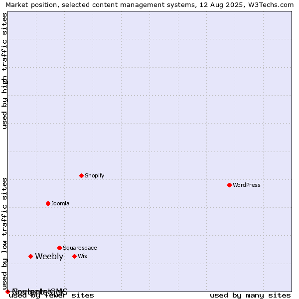 Market position of Weebly vs. Navigate CMS vs. Contentstack