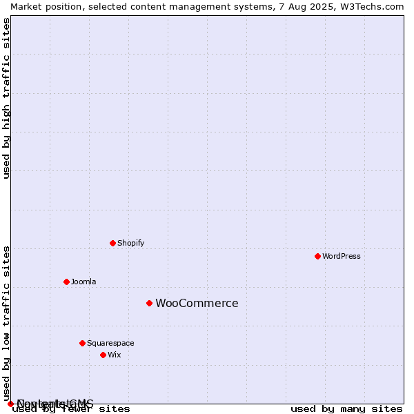 Market position of WooCommerce vs. Navigate CMS vs. Contentstack
