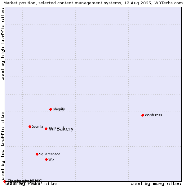 Market position of WPBakery vs. Navigate CMS vs. Contentstack