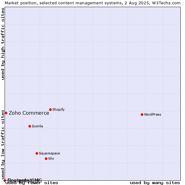 Market position of Zoho Commerce vs. Navigate CMS vs. Contentstack