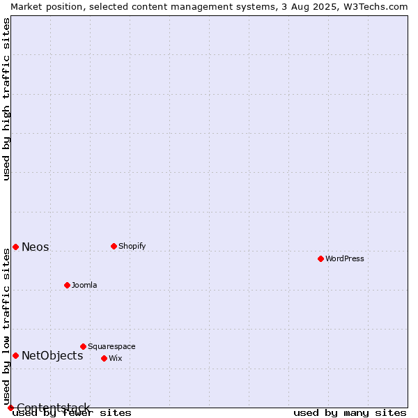 Market position of NetObjects vs. Neos vs. Contentstack
