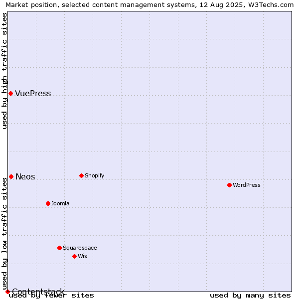 Market position of Neos vs. VuePress vs. Contentstack