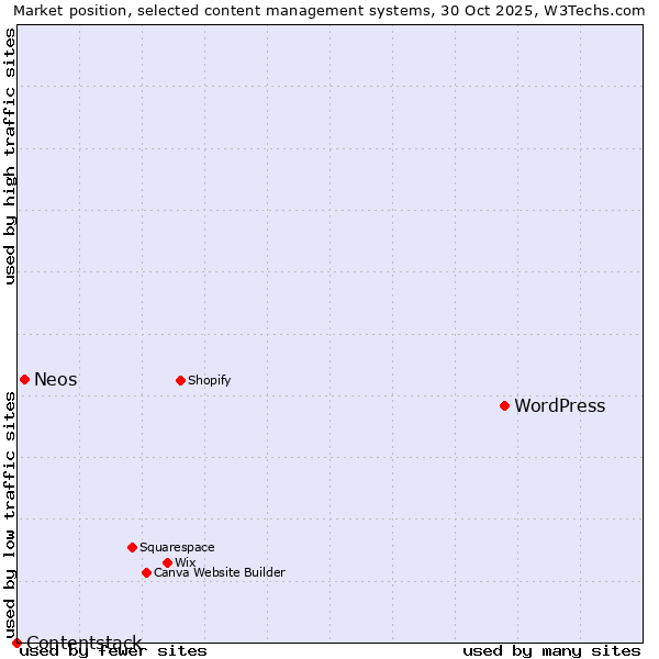 Market position of WordPress vs. Neos vs. Contentstack