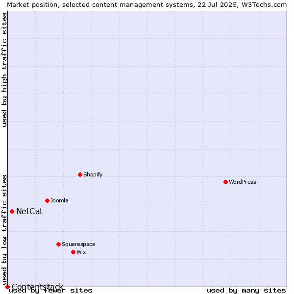 Market position of NetCat vs. Contentstack