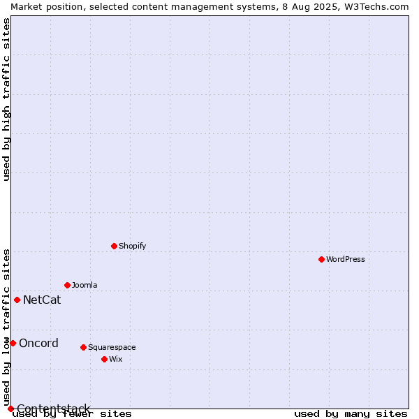 Market position of NetCat vs. Oncord vs. Contentstack