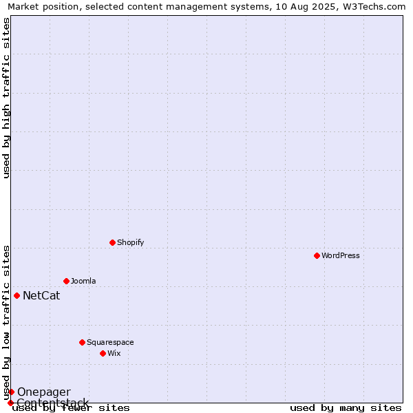 Market position of NetCat vs. Onepager vs. Contentstack