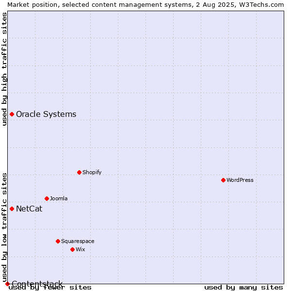 Market position of Oracle Systems vs. NetCat vs. Contentstack