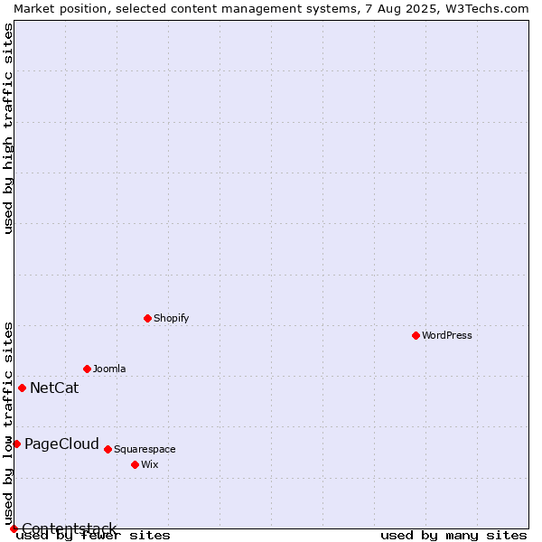 Market position of NetCat vs. PageCloud vs. Contentstack