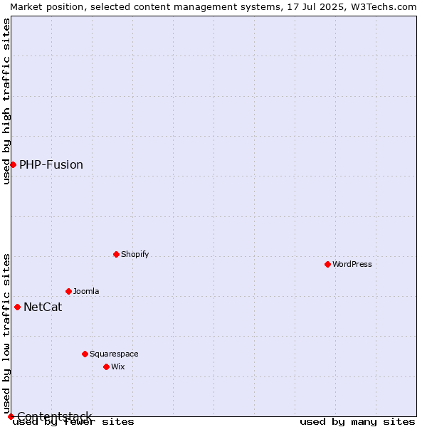 Market position of NetCat vs. PHP-Fusion vs. Contentstack