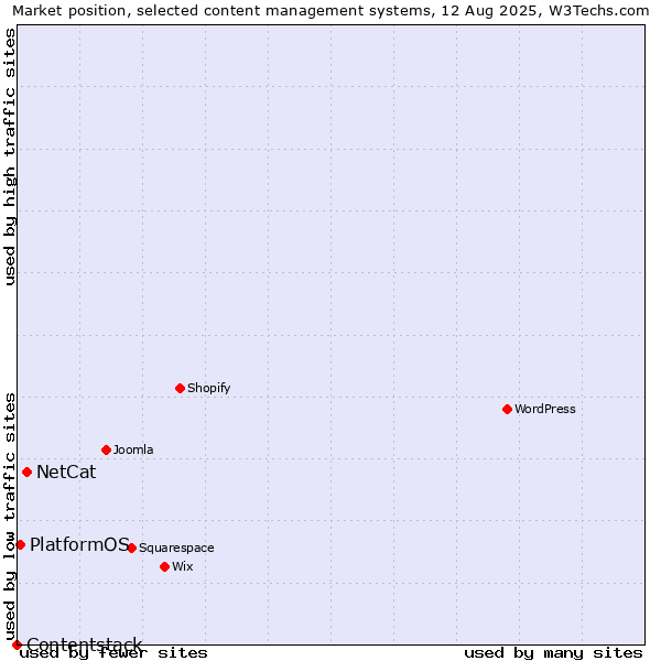 Market position of NetCat vs. PlatformOS vs. Contentstack
