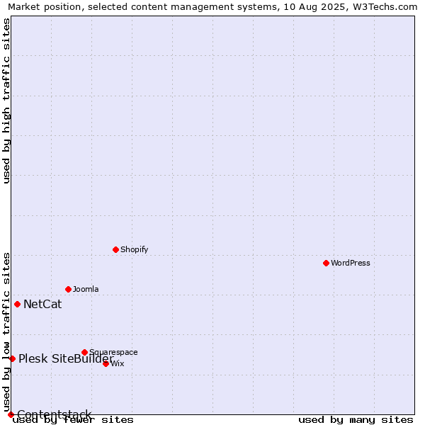 Market position of NetCat vs. Plesk SiteBuilder vs. Contentstack