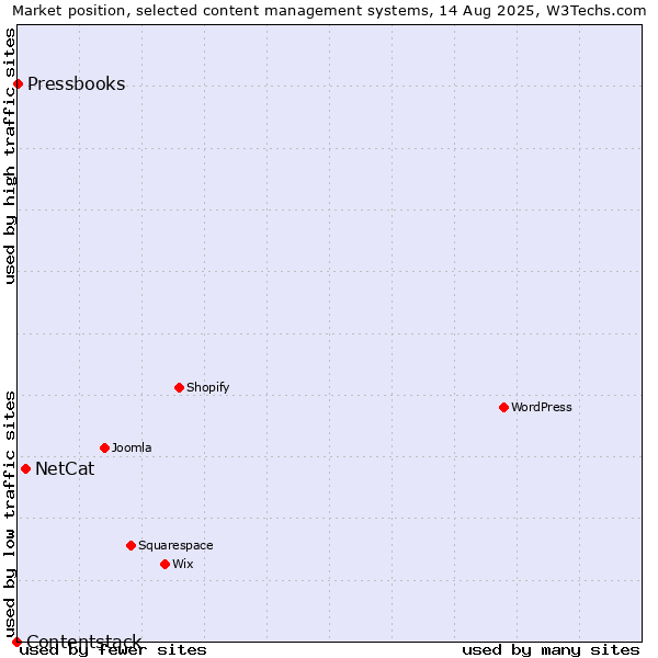 Market position of NetCat vs. Pressbooks vs. Contentstack