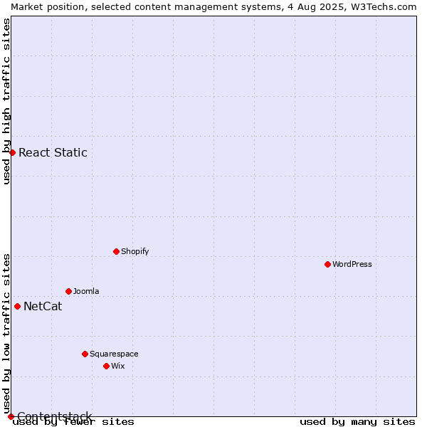 Market position of NetCat vs. React Static vs. Contentstack