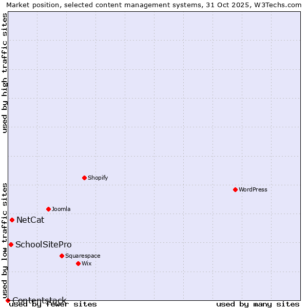 Market position of NetCat vs. SchoolSitePro vs. Contentstack