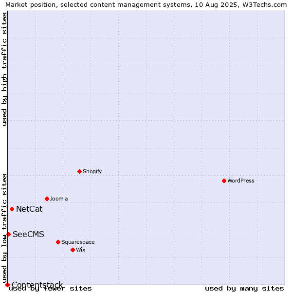 Market position of NetCat vs. SeeCMS vs. Contentstack