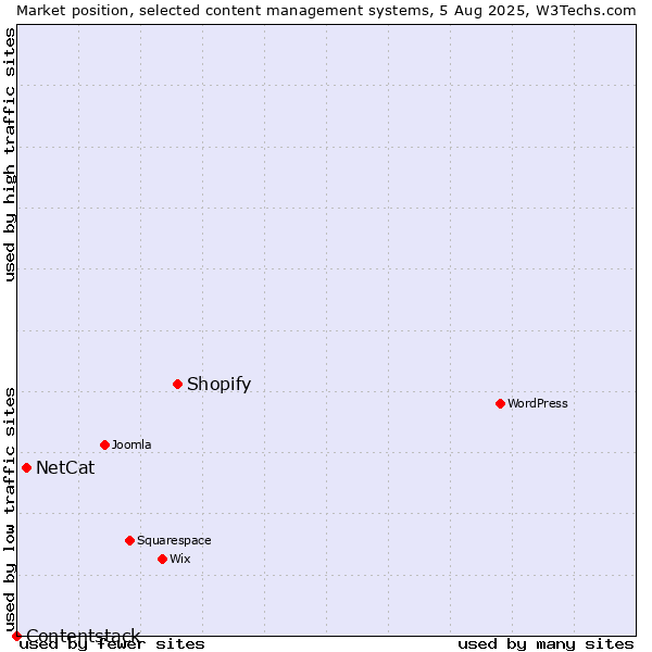 Market position of Shopify vs. NetCat vs. Contentstack