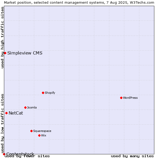 Market position of NetCat vs. Simpleview CMS vs. Contentstack