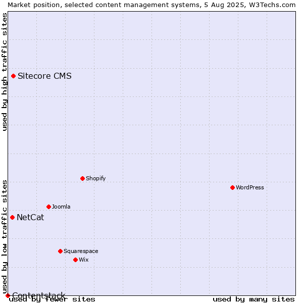 Market position of Sitecore CMS vs. NetCat vs. Contentstack